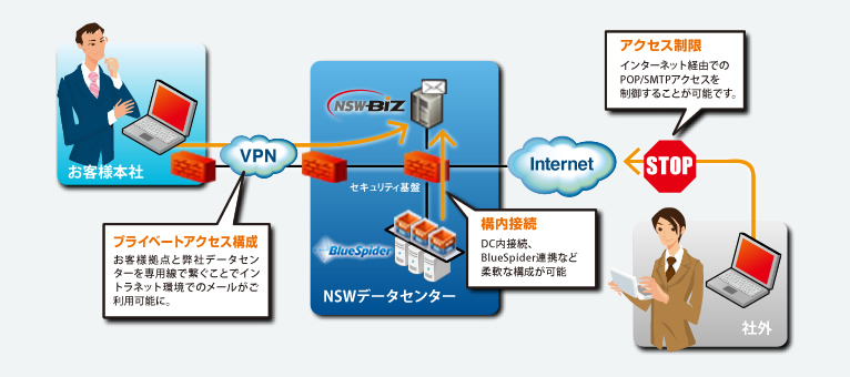 お客様→VPN→NSW-Biz→インターネット→社外