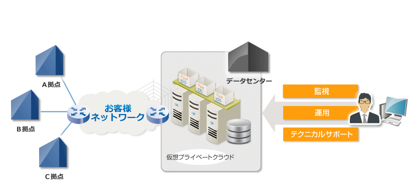 複数の拠点がネットワークで接続され、仮想プライベートクラウド環境がサービスデスクに監視、運用