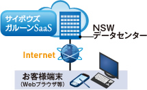 図：システム構成