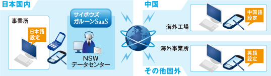 図：日本国内、中国、その他国外