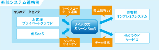 図：外部システム連携例