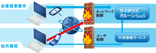 図：セキュリティ強化