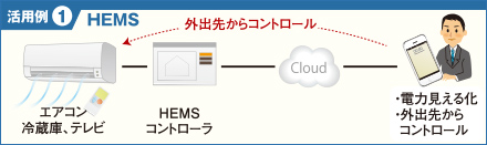 活用例1:HEMS