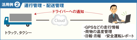 活用例2:運行管理／配送管理