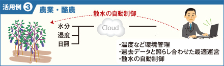 活用例3:農業／酪農