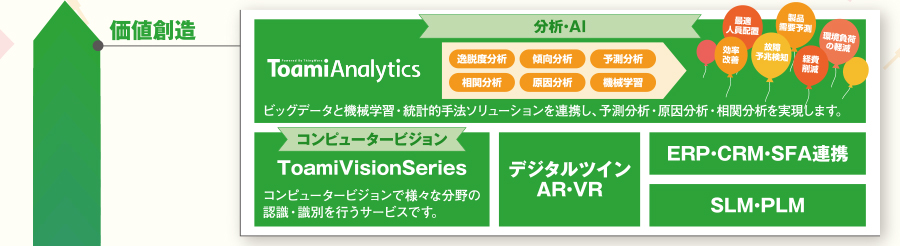 価値創造:分析・AI ToamiAnalytics、コンピュータービジョン ToamiVisionSeries、デジタルツイン AR・VR、ERP・CRM・SFA連携、SLM・PLM