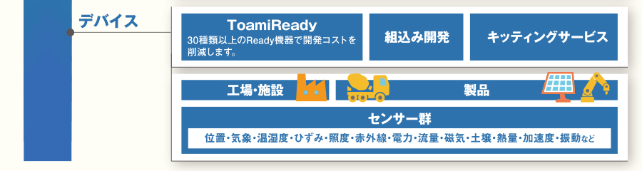 デバイス:ToamiReady、組み込み開発、キッティングサービス、工場・施設、製品、センサー群