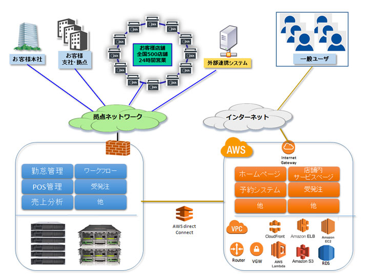 AWS Direct Connectによりシームレスにシステム間接続