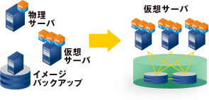 図：サーバ移行サービス