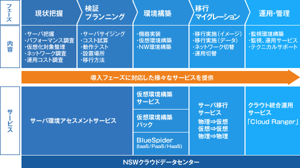 表:導入フェーズに対応した様々なサービスを提供