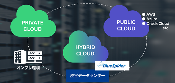 PRIVATE CLOUD オンプレ環境 HYBRID CLOUD 渋谷データセンター BlueSpider PUBLIC CLOUD ●AWS ●Azure ●OracleCloud etc.
